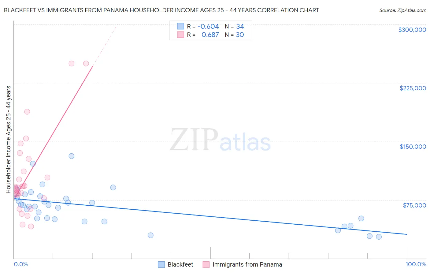 Blackfeet vs Immigrants from Panama Householder Income Ages 25 - 44 years