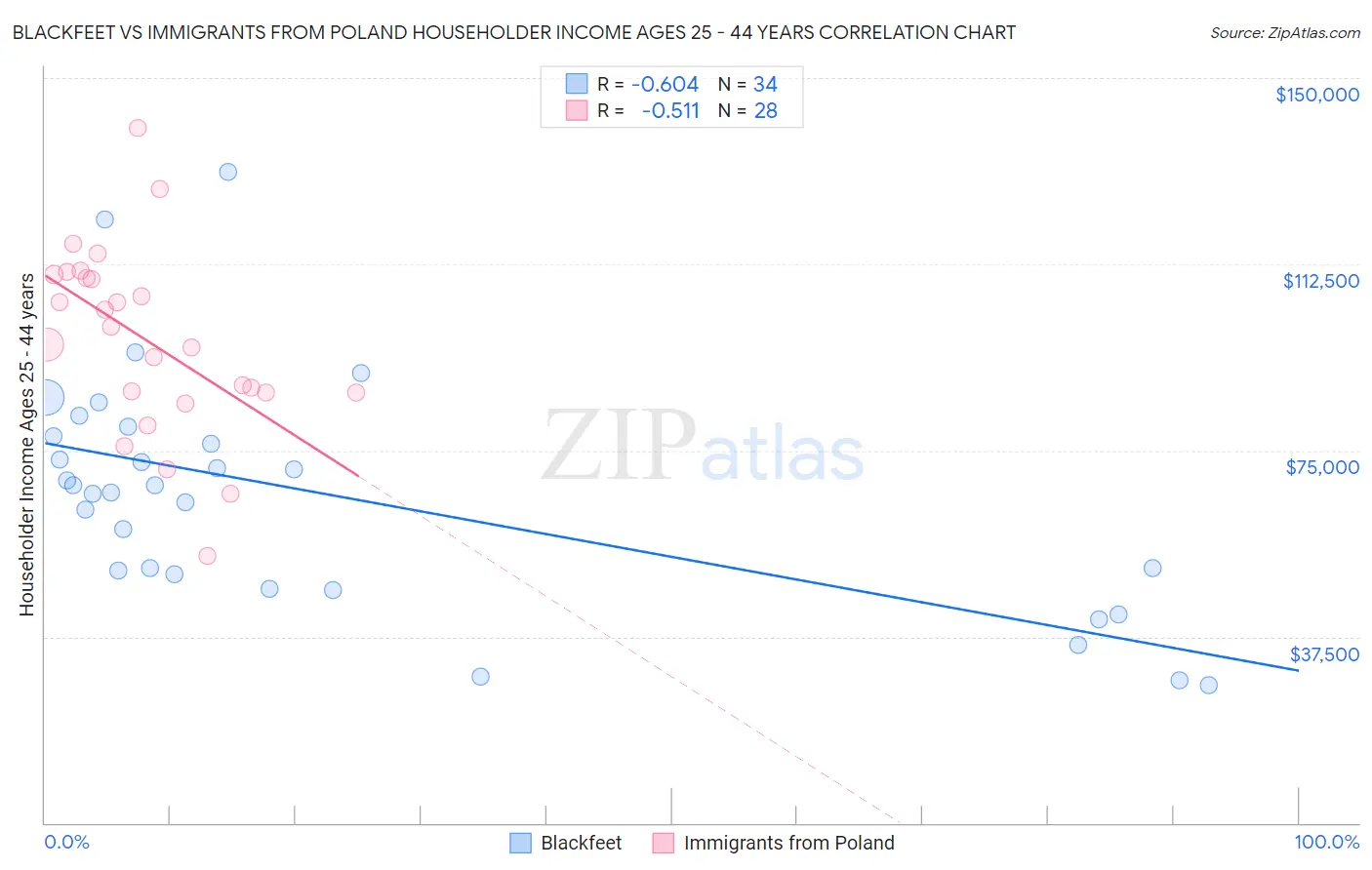 Blackfeet vs Immigrants from Poland Householder Income Ages 25 - 44 years
