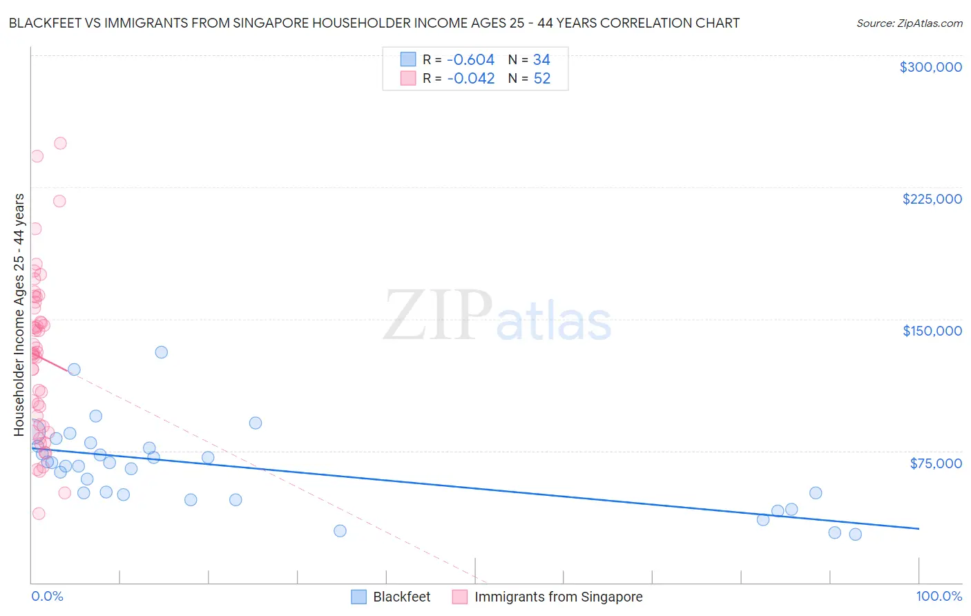 Blackfeet vs Immigrants from Singapore Householder Income Ages 25 - 44 years