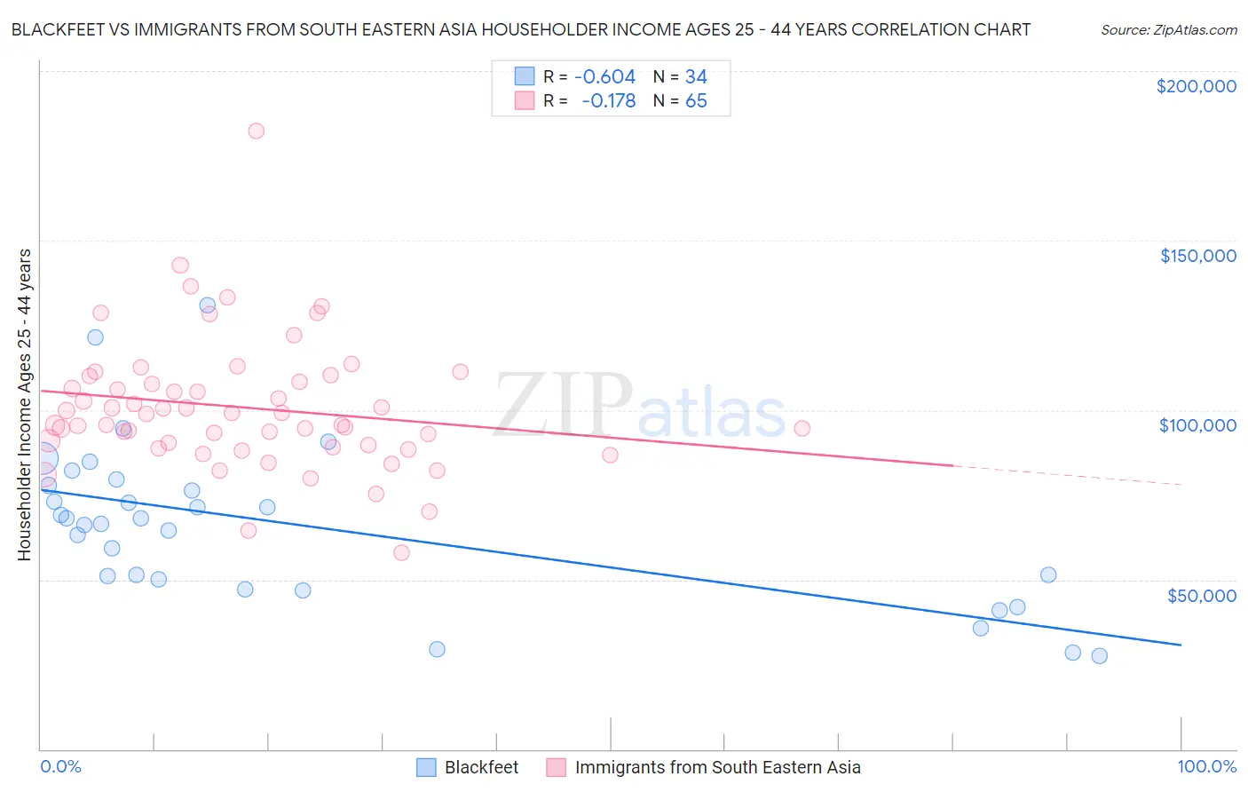 Blackfeet vs Immigrants from South Eastern Asia Householder Income Ages 25 - 44 years