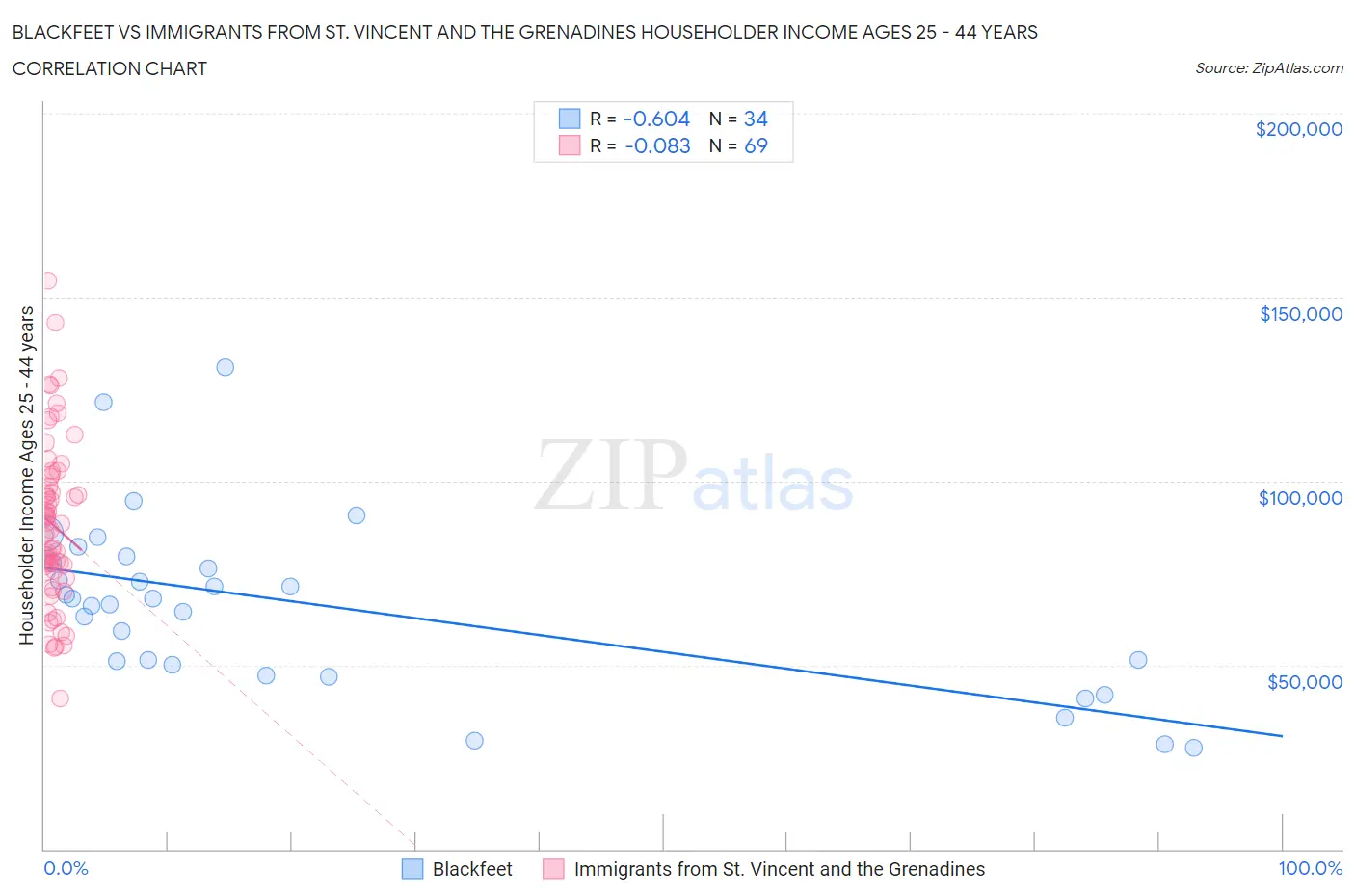 Blackfeet vs Immigrants from St. Vincent and the Grenadines Householder Income Ages 25 - 44 years
