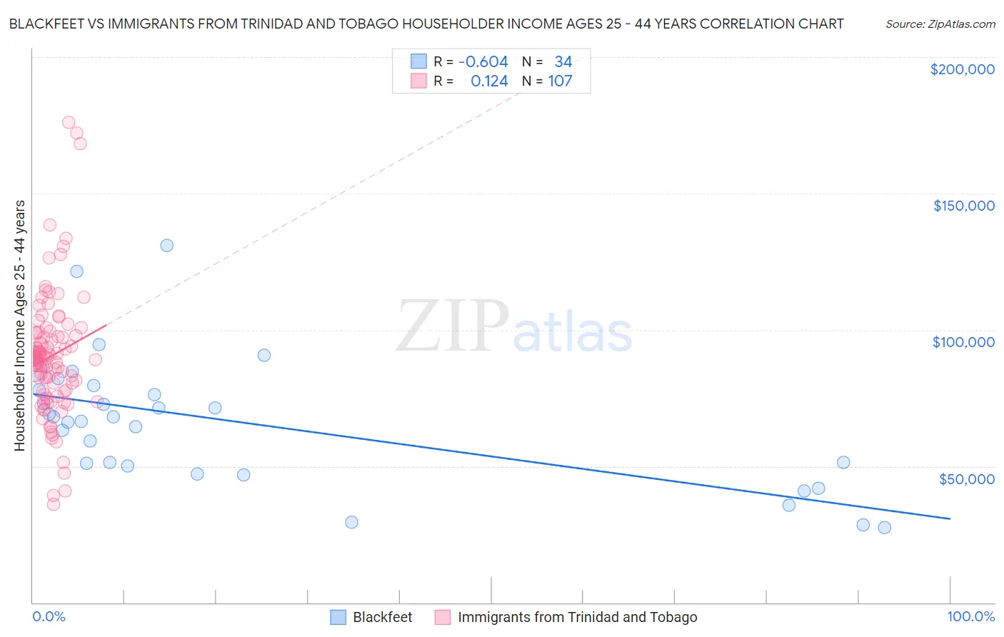 Blackfeet vs Immigrants from Trinidad and Tobago Householder Income Ages 25 - 44 years