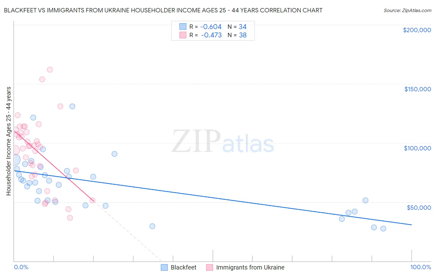 Blackfeet vs Immigrants from Ukraine Householder Income Ages 25 - 44 years