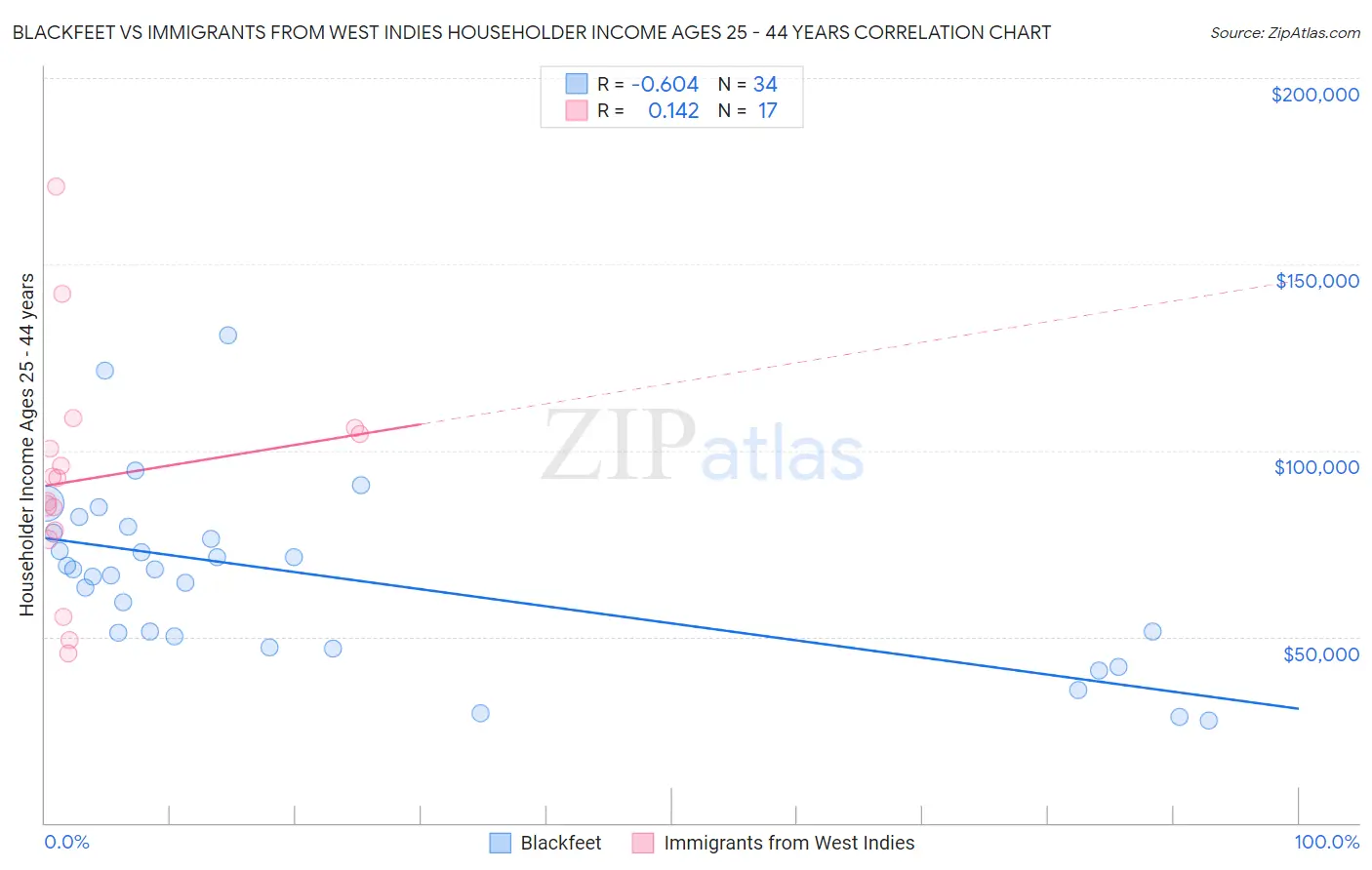 Blackfeet vs Immigrants from West Indies Householder Income Ages 25 - 44 years