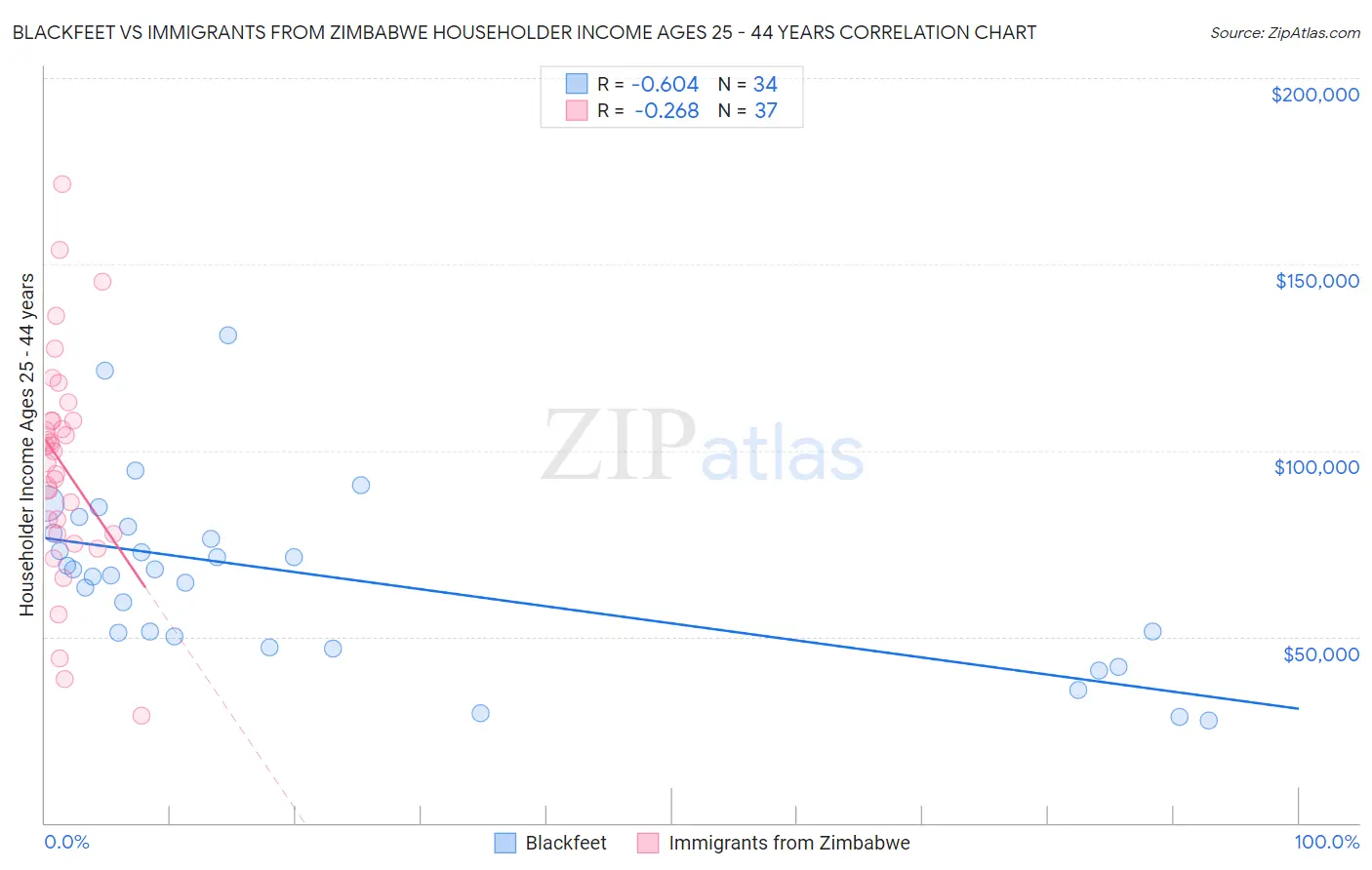 Blackfeet vs Immigrants from Zimbabwe Householder Income Ages 25 - 44 years