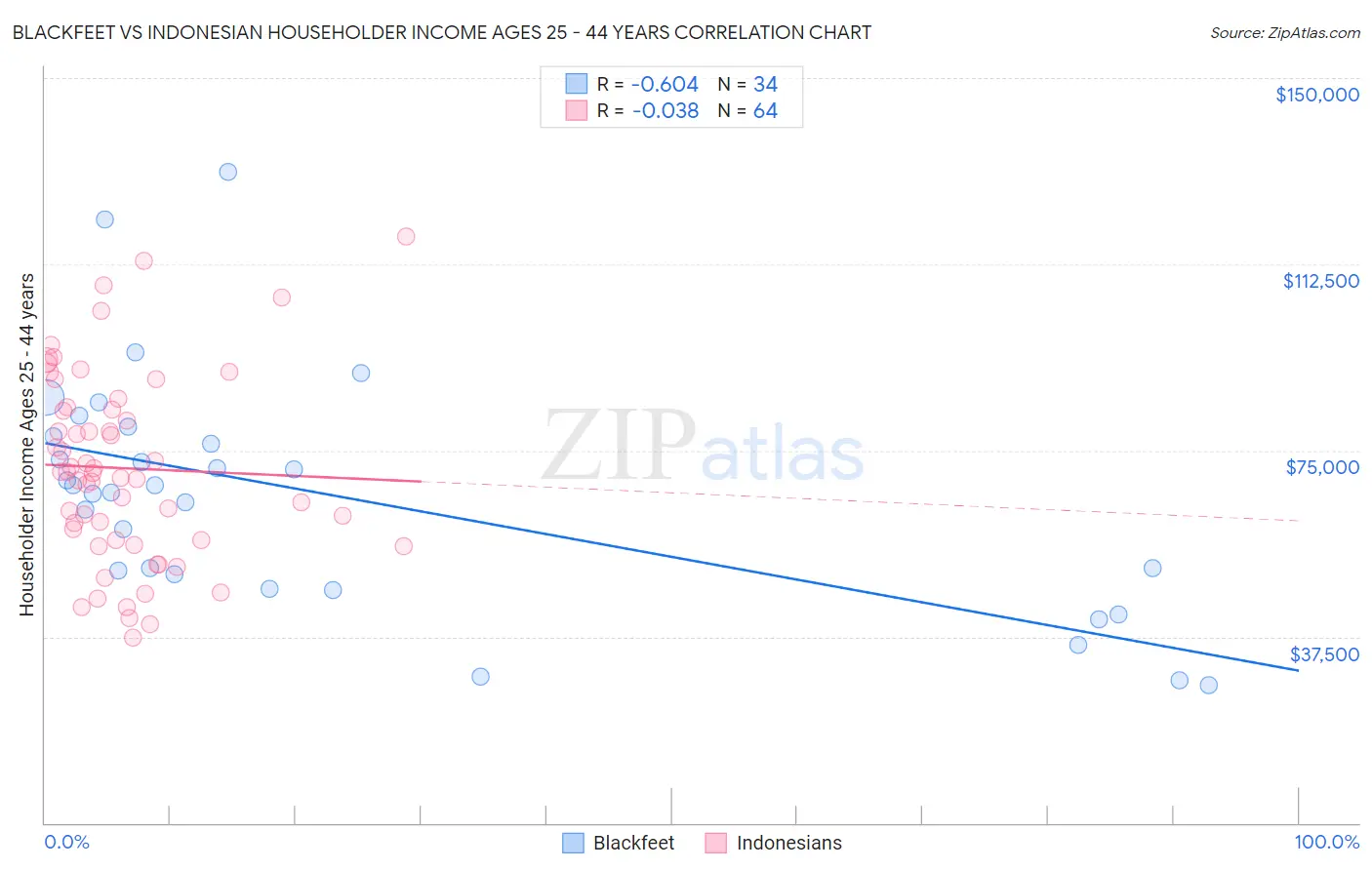Blackfeet vs Indonesian Householder Income Ages 25 - 44 years