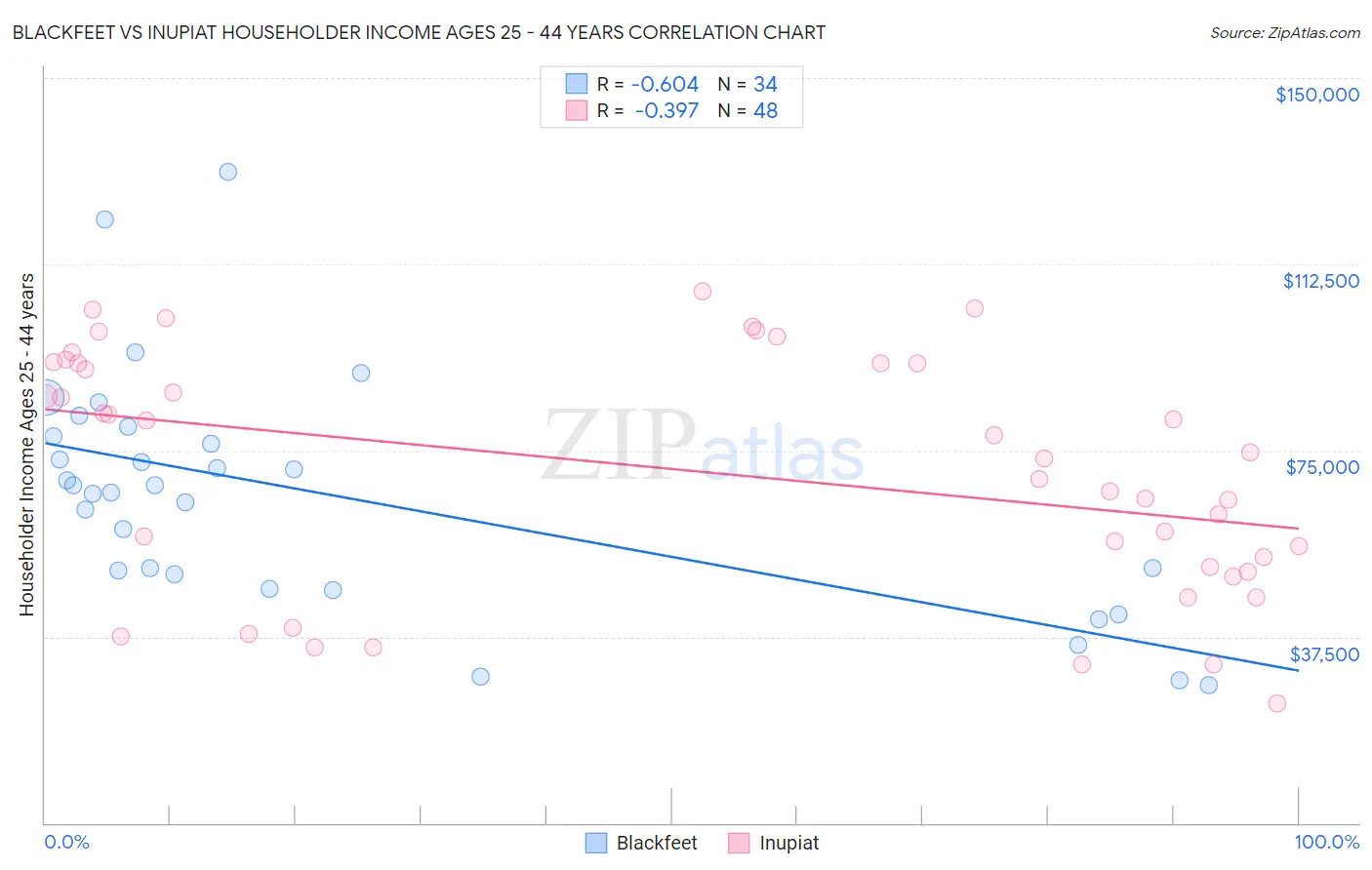 Blackfeet vs Inupiat Householder Income Ages 25 - 44 years