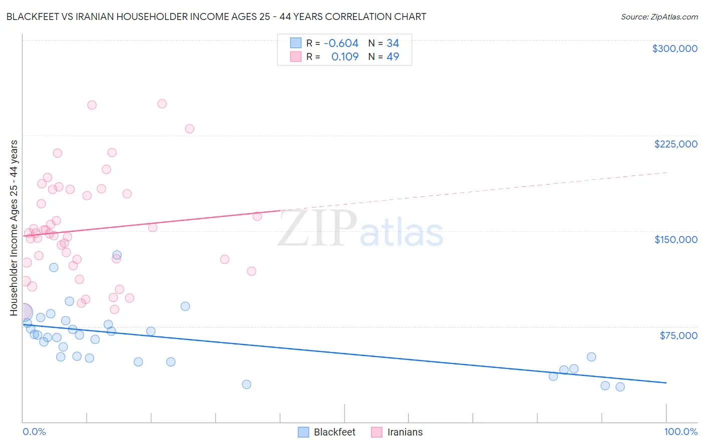 Blackfeet vs Iranian Householder Income Ages 25 - 44 years