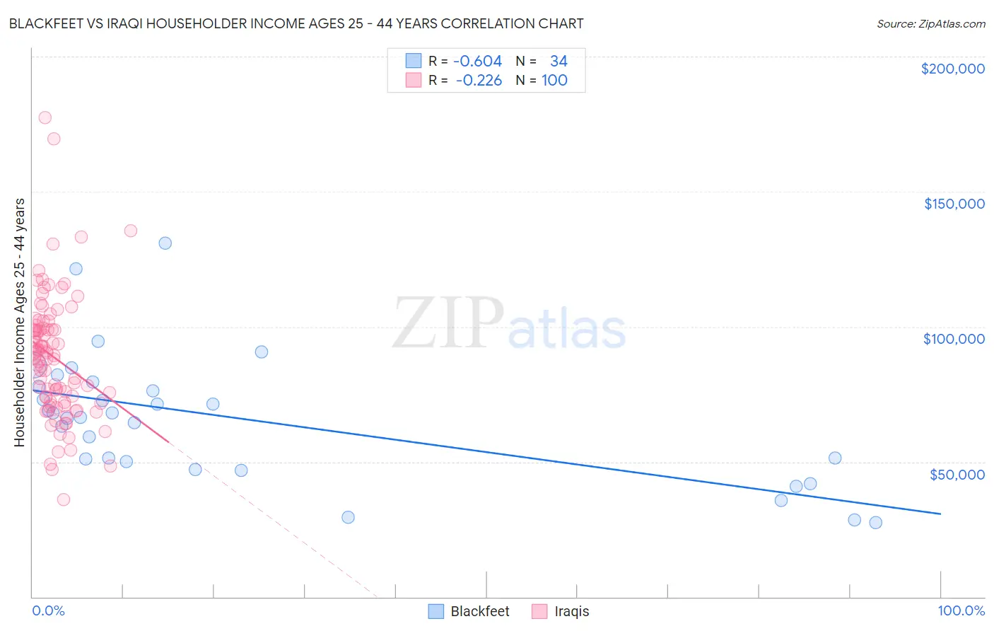 Blackfeet vs Iraqi Householder Income Ages 25 - 44 years
