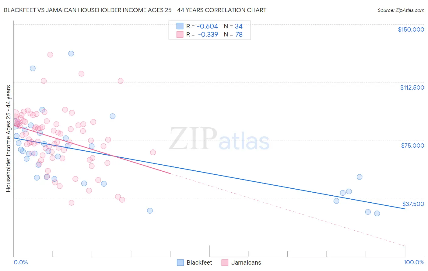 Blackfeet vs Jamaican Householder Income Ages 25 - 44 years