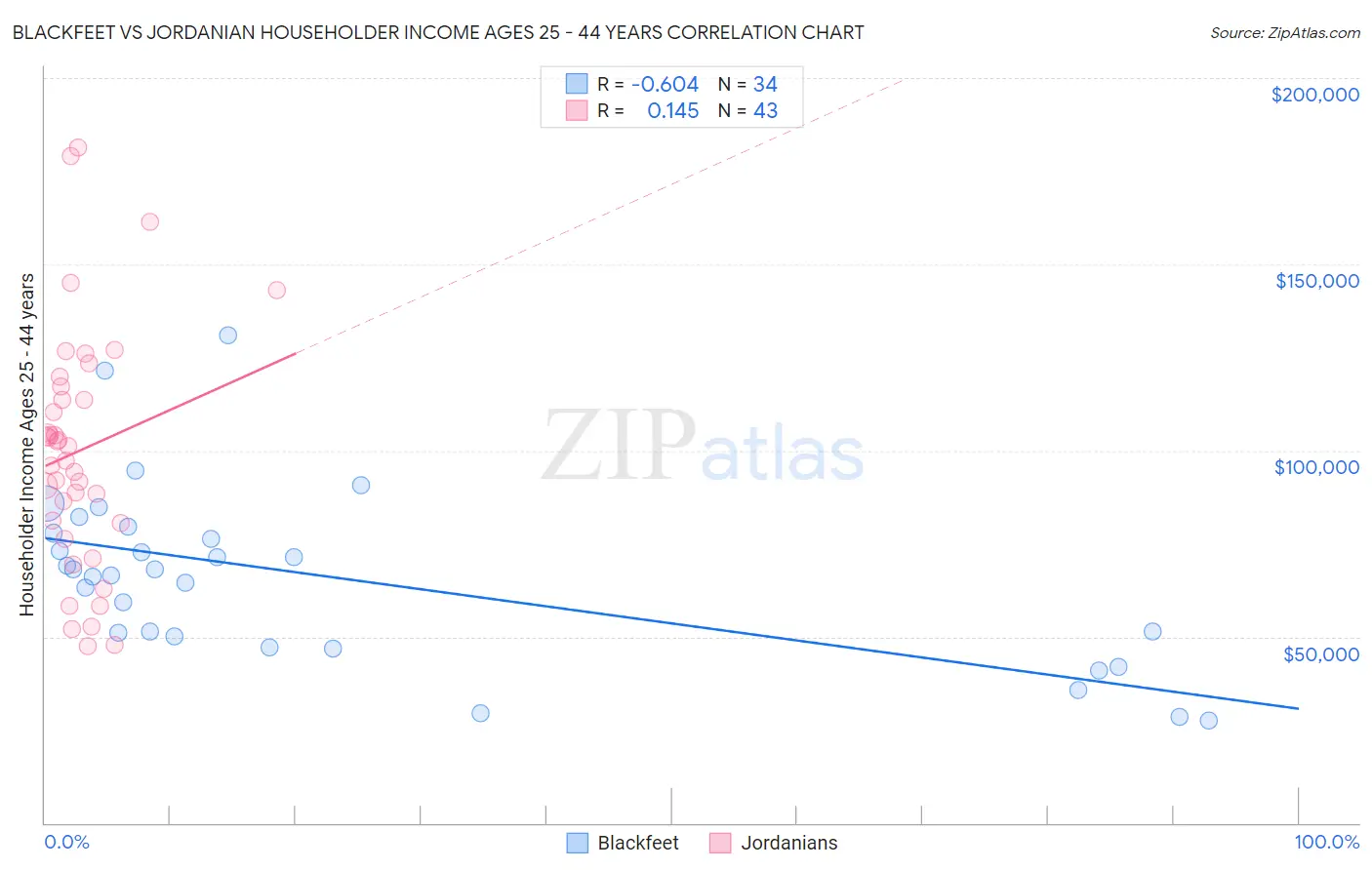 Blackfeet vs Jordanian Householder Income Ages 25 - 44 years