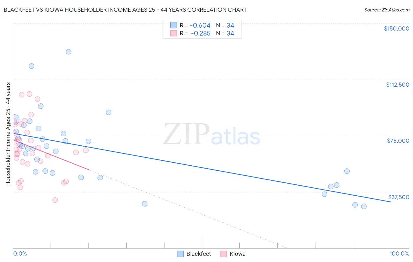 Blackfeet vs Kiowa Householder Income Ages 25 - 44 years
