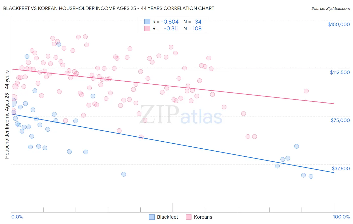Blackfeet vs Korean Householder Income Ages 25 - 44 years