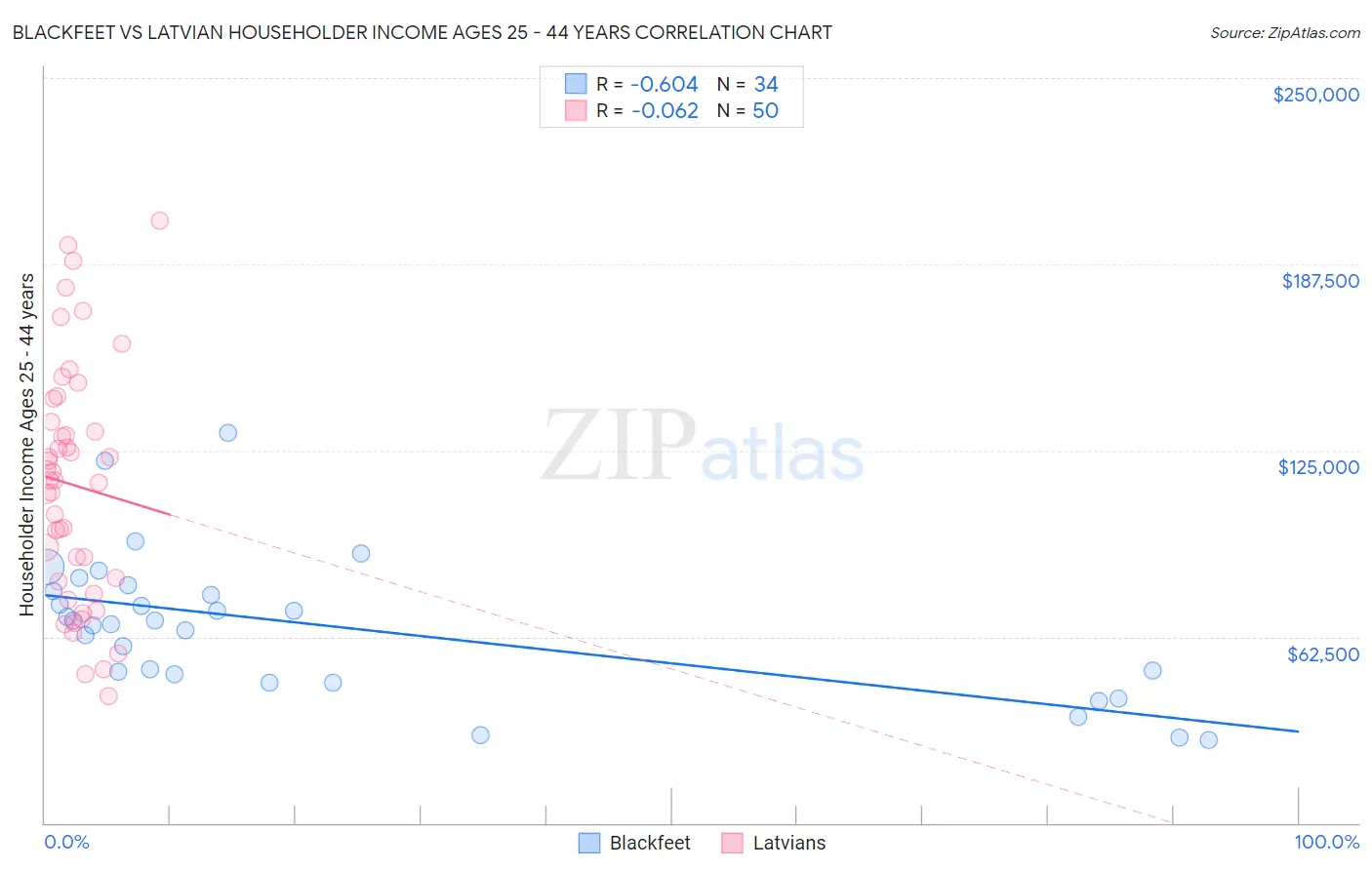 Blackfeet vs Latvian Householder Income Ages 25 - 44 years