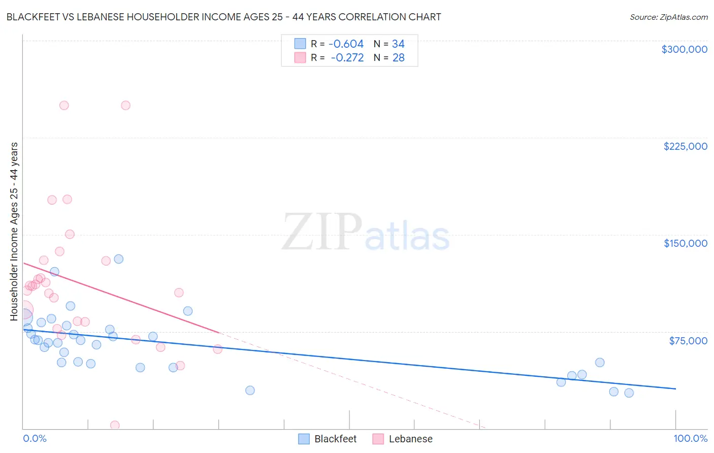 Blackfeet vs Lebanese Householder Income Ages 25 - 44 years
