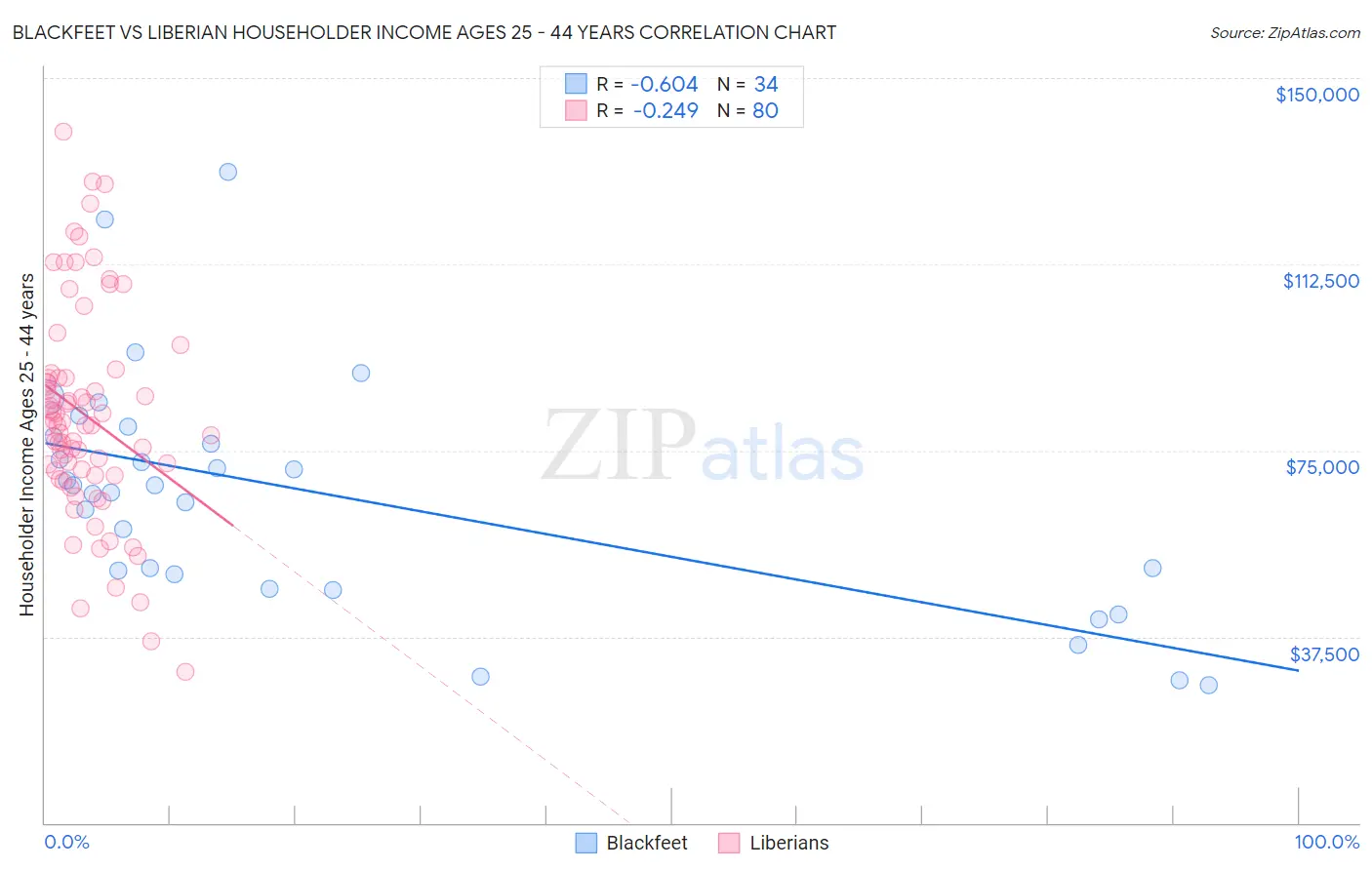 Blackfeet vs Liberian Householder Income Ages 25 - 44 years