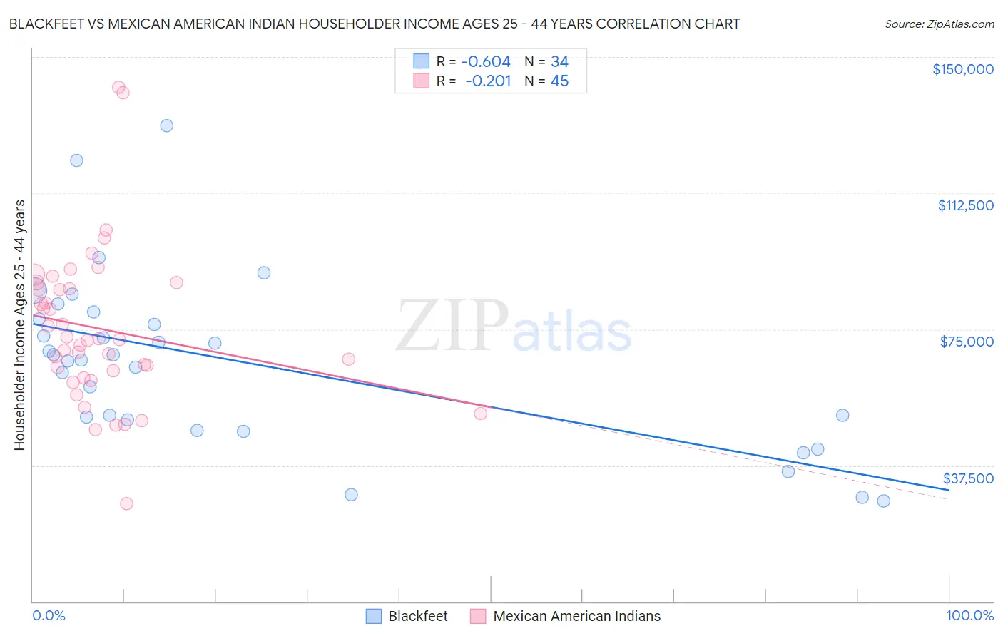 Blackfeet vs Mexican American Indian Householder Income Ages 25 - 44 years