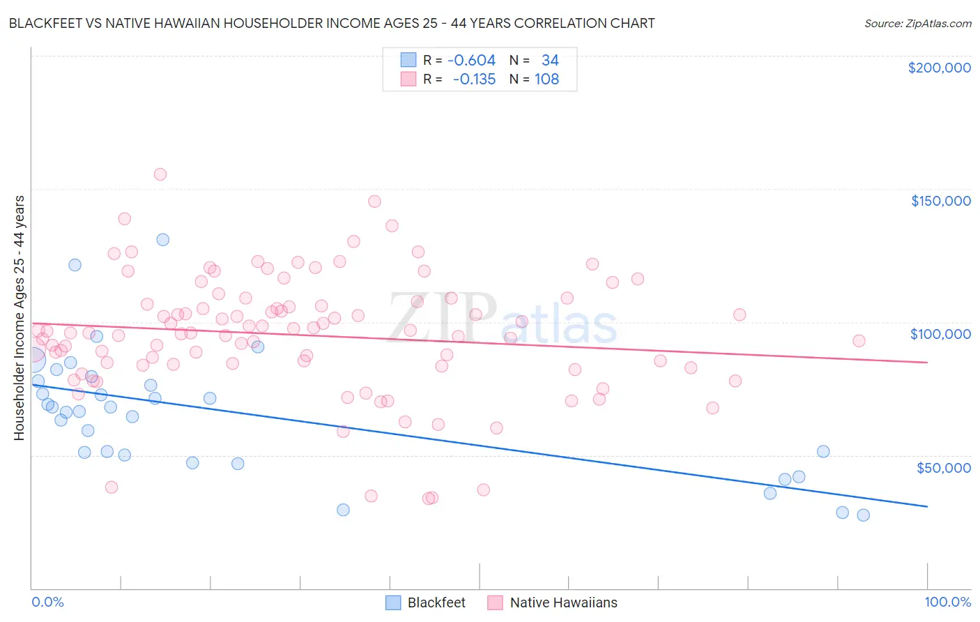 Blackfeet vs Native Hawaiian Householder Income Ages 25 - 44 years