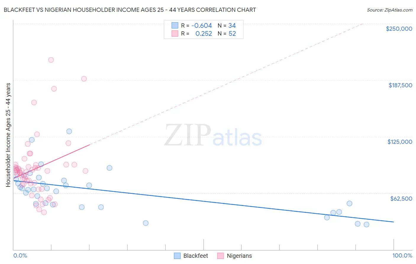 Blackfeet vs Nigerian Householder Income Ages 25 - 44 years