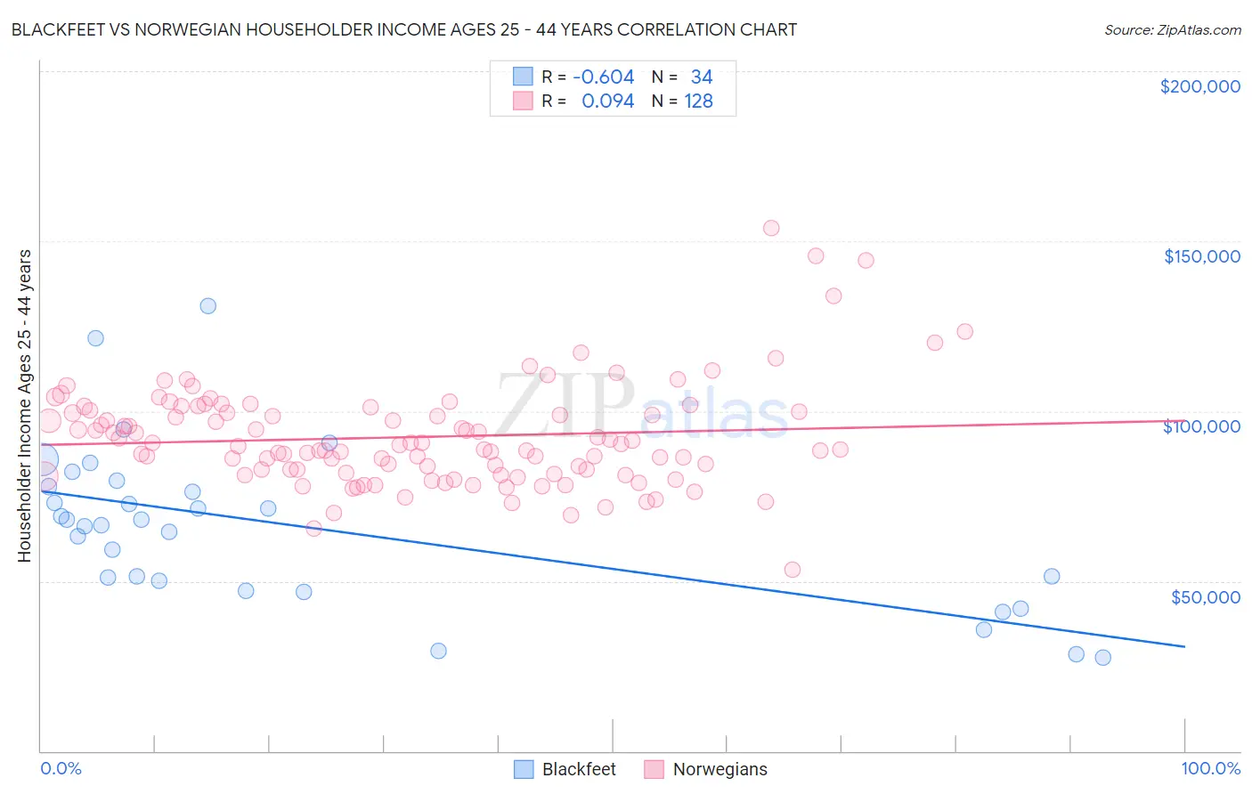 Blackfeet vs Norwegian Householder Income Ages 25 - 44 years