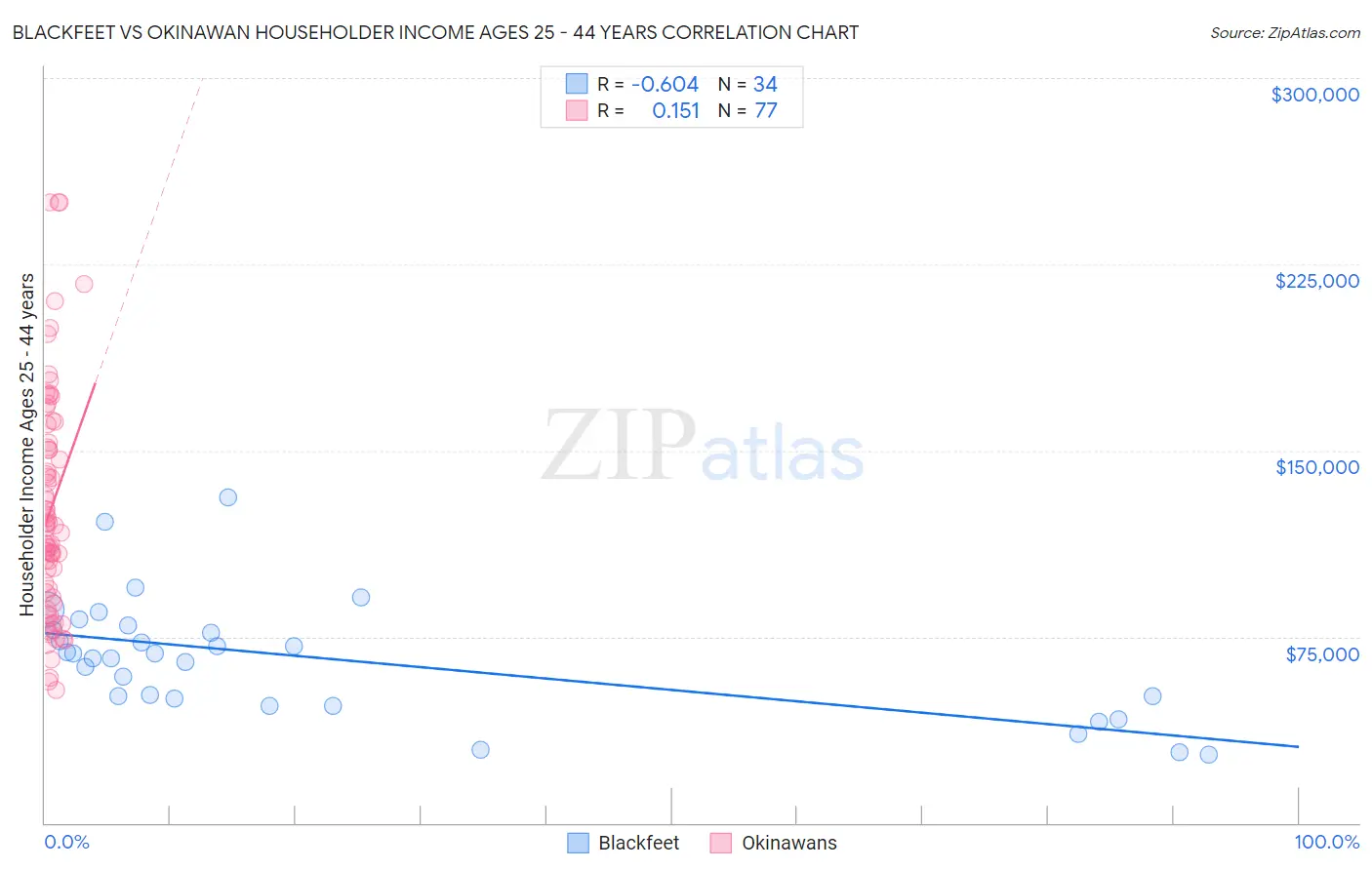 Blackfeet vs Okinawan Householder Income Ages 25 - 44 years