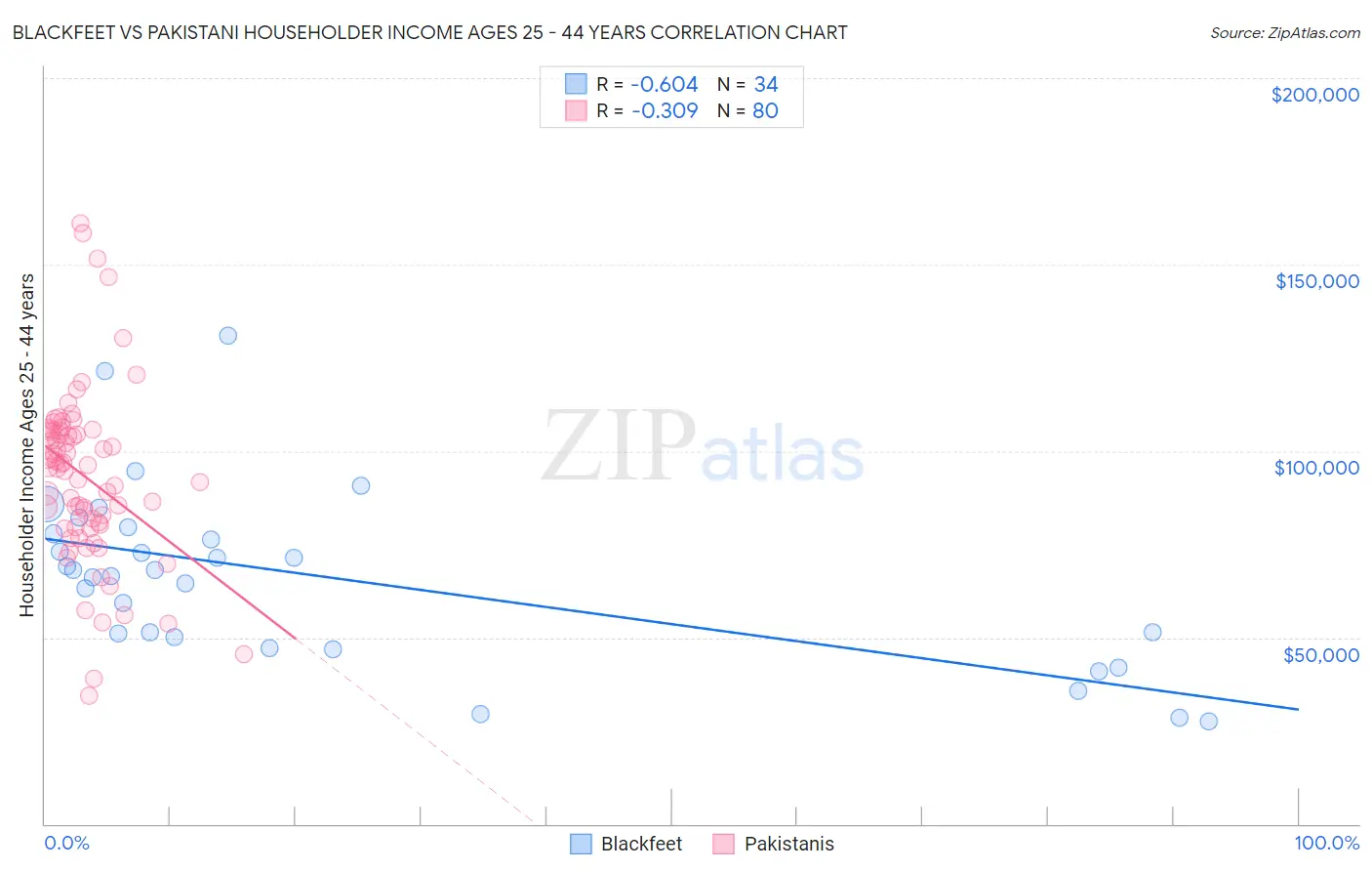 Blackfeet vs Pakistani Householder Income Ages 25 - 44 years