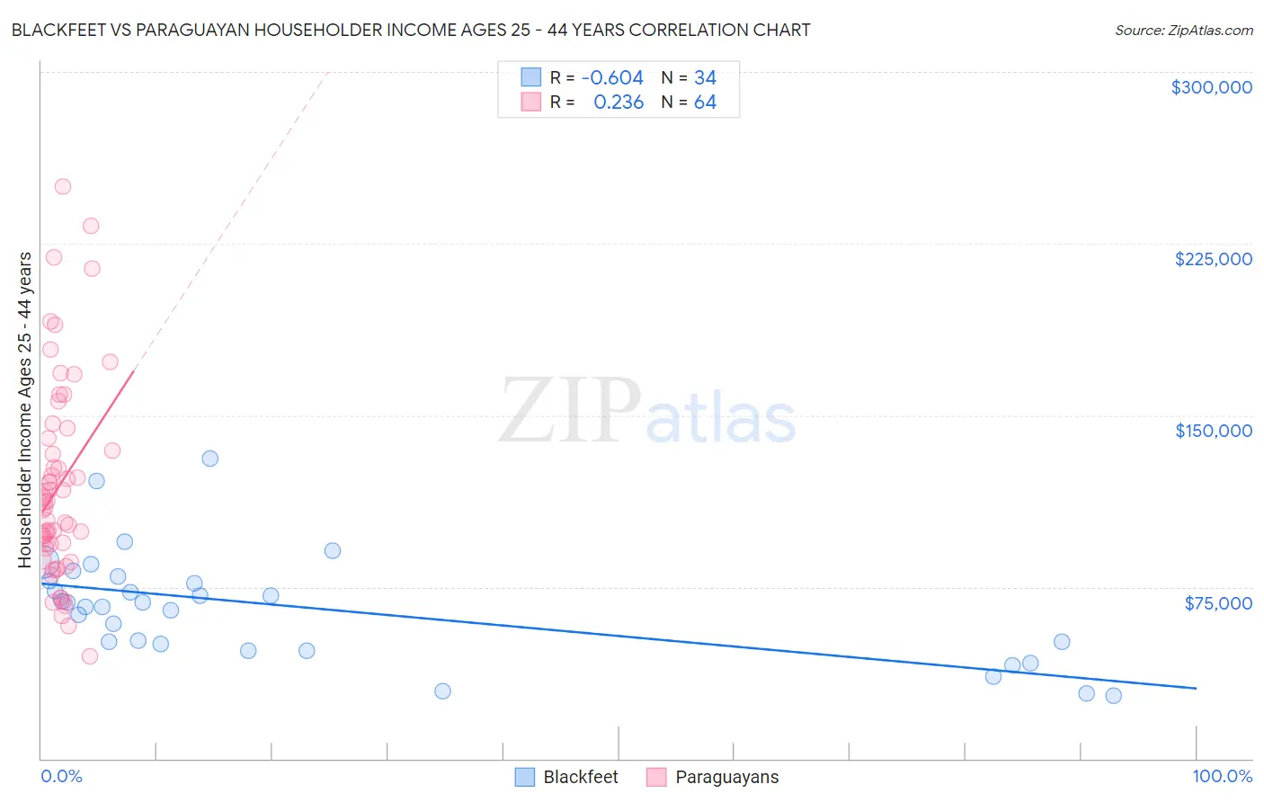 Blackfeet vs Paraguayan Householder Income Ages 25 - 44 years