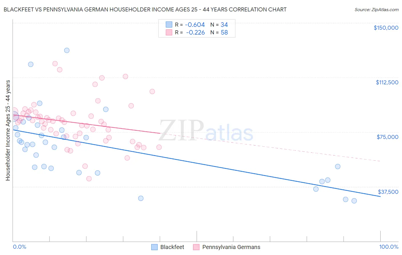 Blackfeet vs Pennsylvania German Householder Income Ages 25 - 44 years