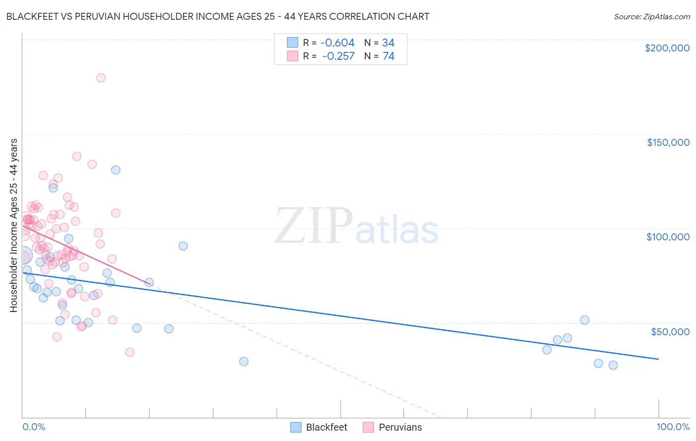 Blackfeet vs Peruvian Householder Income Ages 25 - 44 years