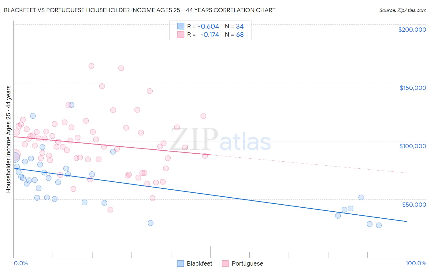 Blackfeet vs Portuguese Householder Income Ages 25 - 44 years