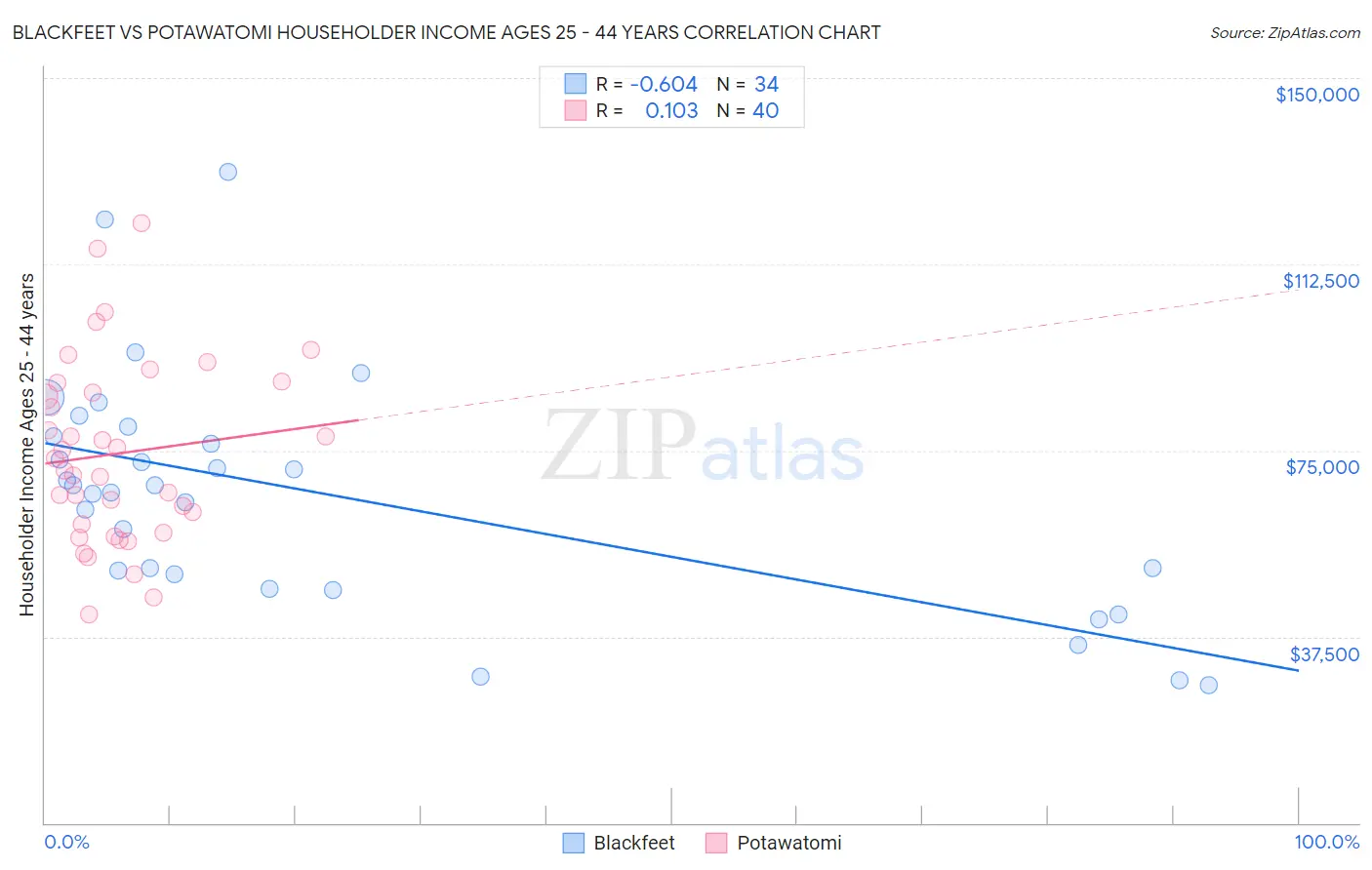 Blackfeet vs Potawatomi Householder Income Ages 25 - 44 years