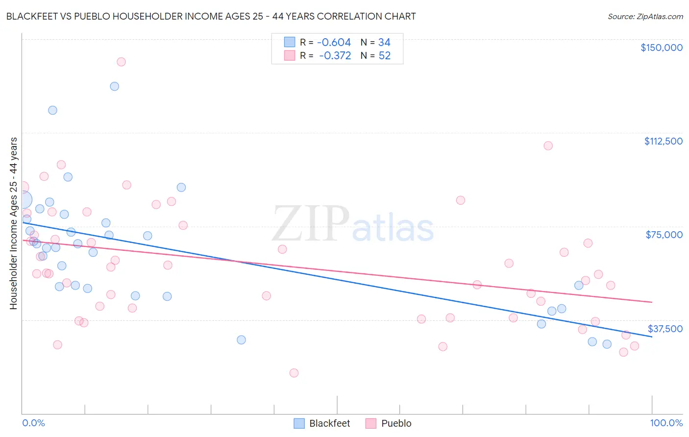 Blackfeet vs Pueblo Householder Income Ages 25 - 44 years
