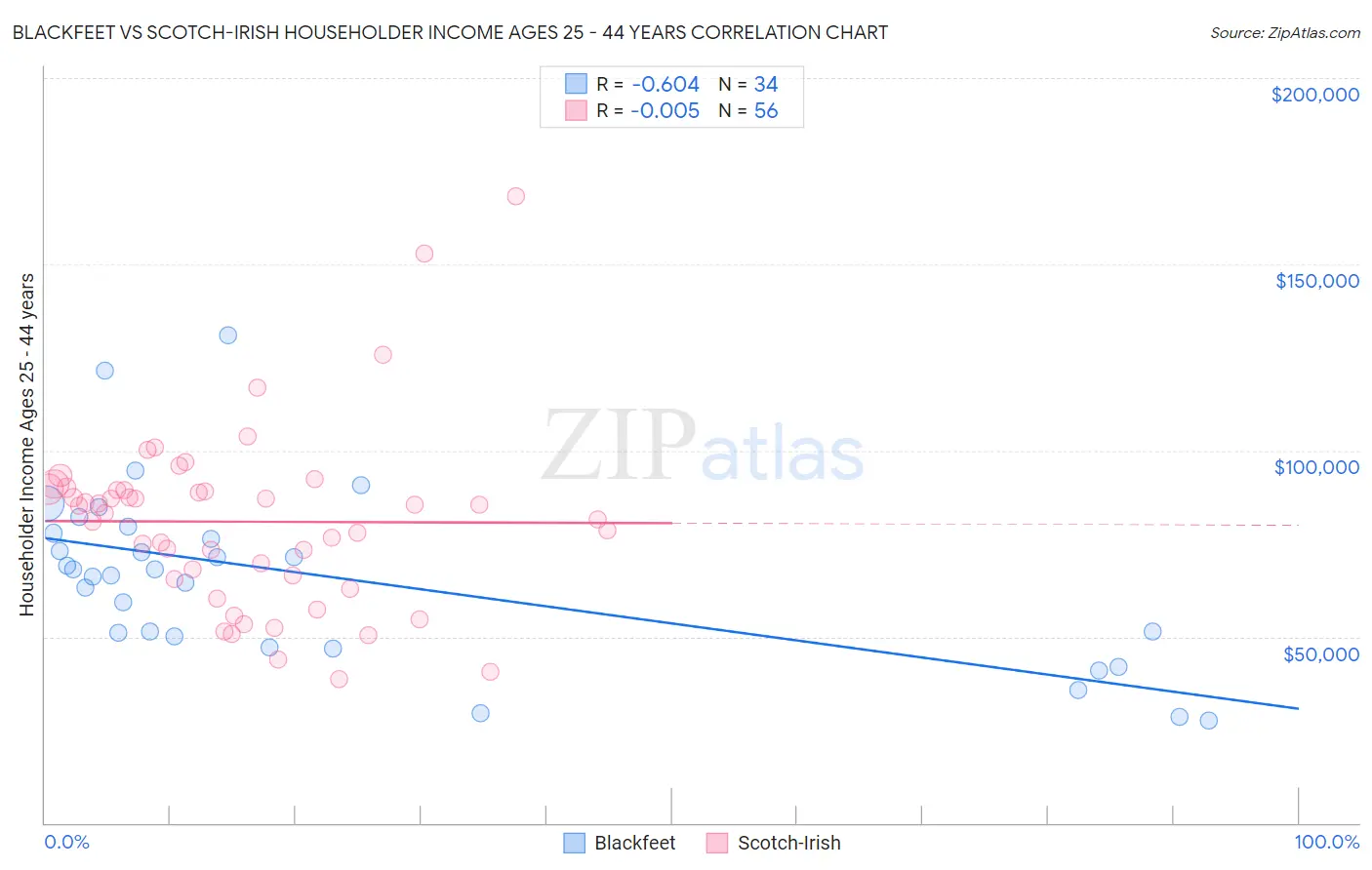 Blackfeet vs Scotch-Irish Householder Income Ages 25 - 44 years