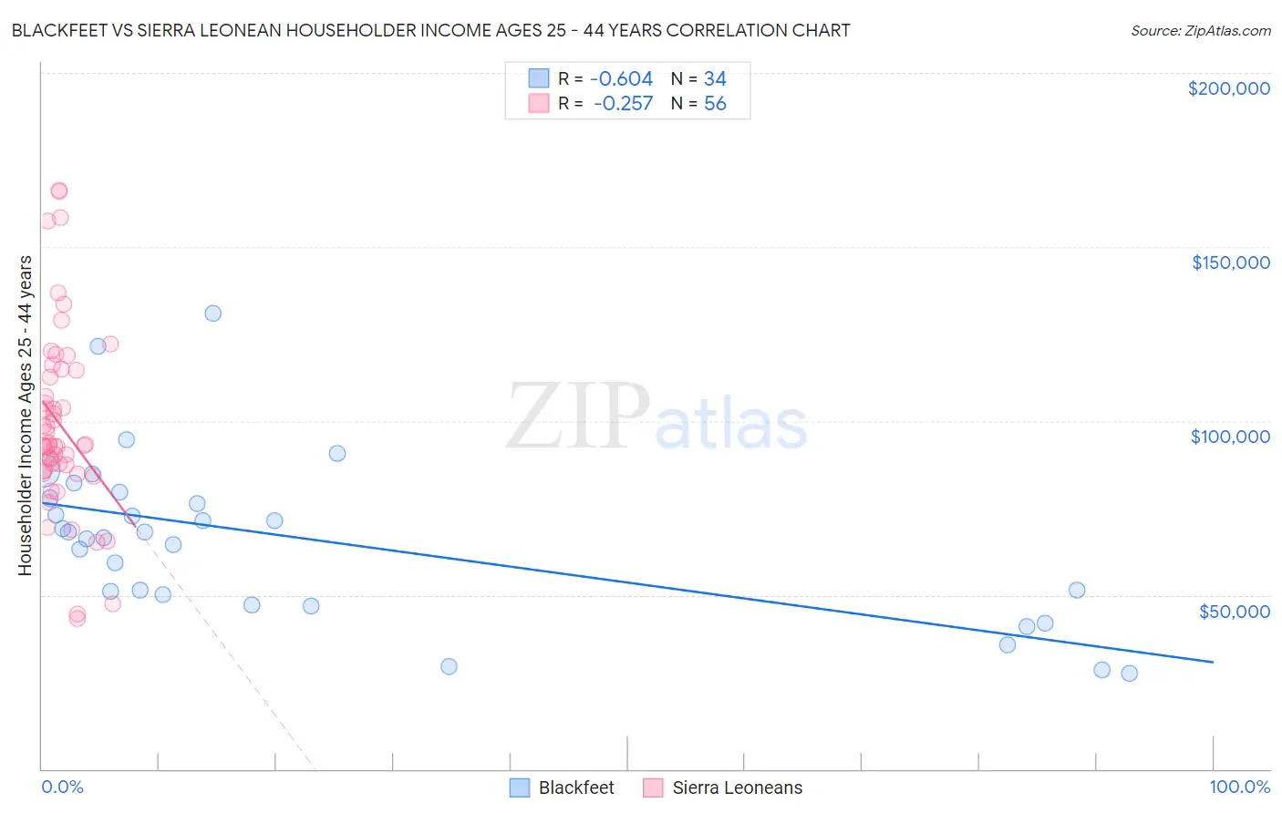 Blackfeet vs Sierra Leonean Householder Income Ages 25 - 44 years