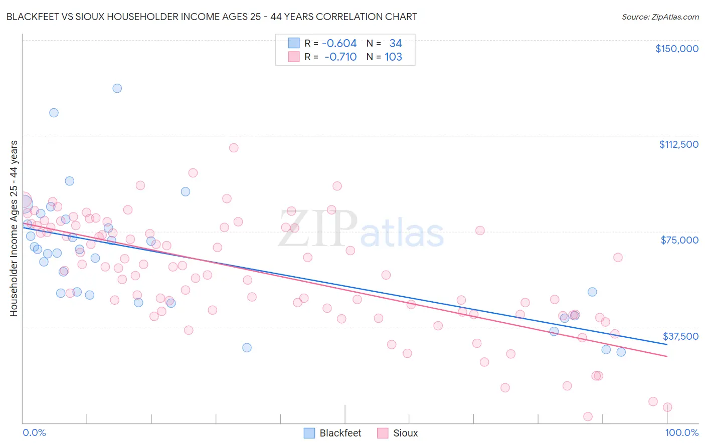 Blackfeet vs Sioux Householder Income Ages 25 - 44 years