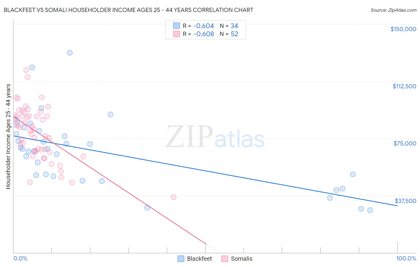 Blackfeet vs Somali Householder Income Ages 25 - 44 years
