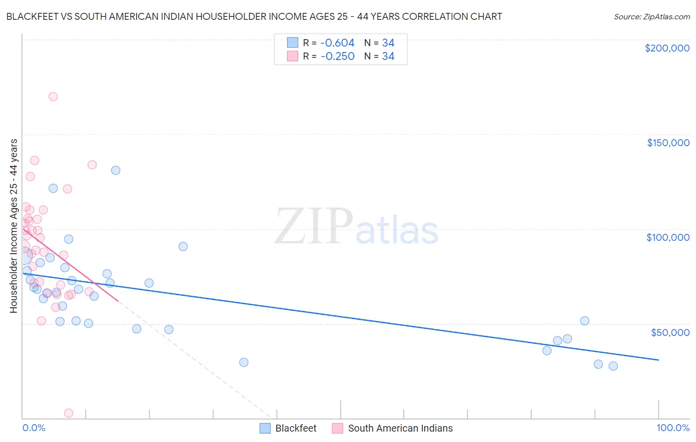 Blackfeet vs South American Indian Householder Income Ages 25 - 44 years