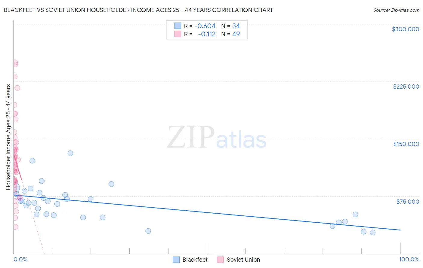 Blackfeet vs Soviet Union Householder Income Ages 25 - 44 years