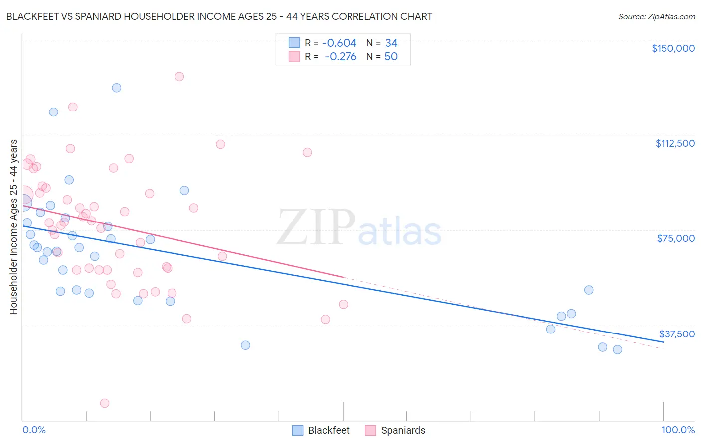 Blackfeet vs Spaniard Householder Income Ages 25 - 44 years