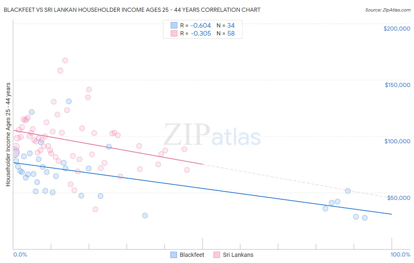 Blackfeet vs Sri Lankan Householder Income Ages 25 - 44 years