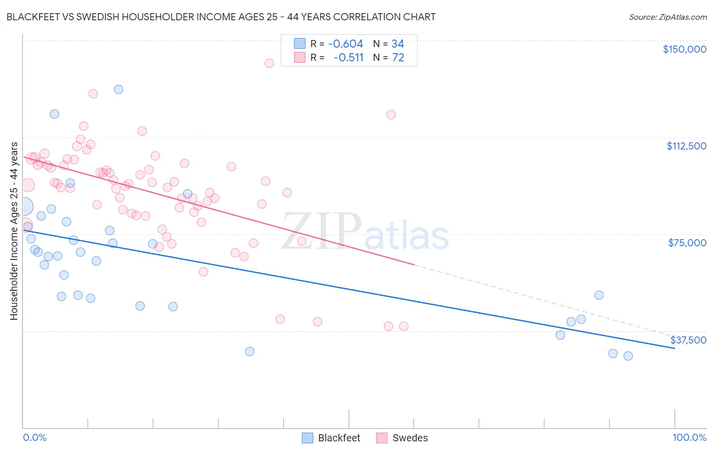 Blackfeet vs Swedish Householder Income Ages 25 - 44 years