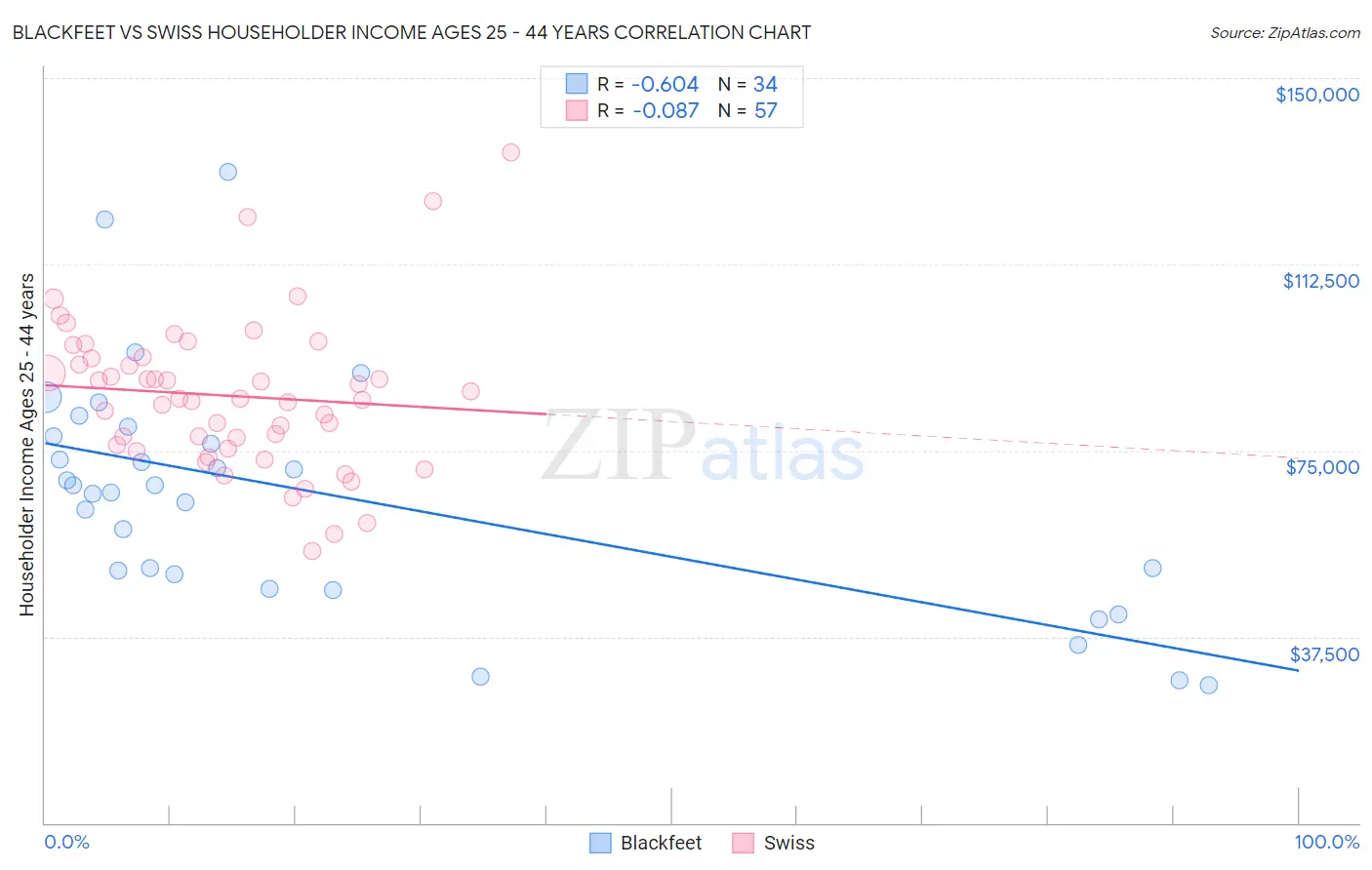 Blackfeet vs Swiss Householder Income Ages 25 - 44 years