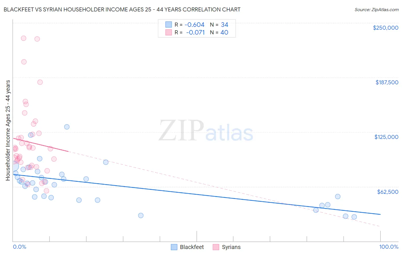 Blackfeet vs Syrian Householder Income Ages 25 - 44 years