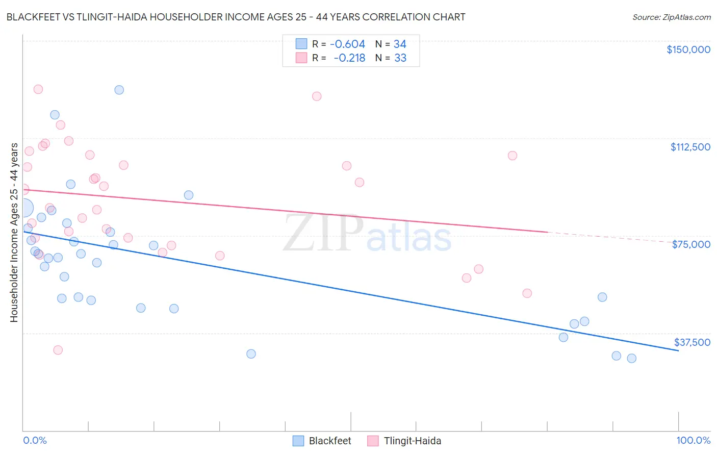 Blackfeet vs Tlingit-Haida Householder Income Ages 25 - 44 years