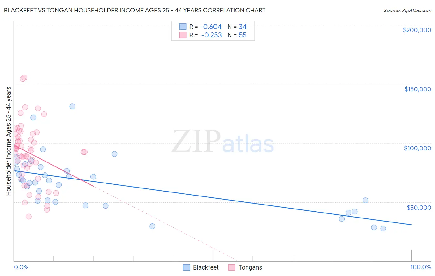 Blackfeet vs Tongan Householder Income Ages 25 - 44 years