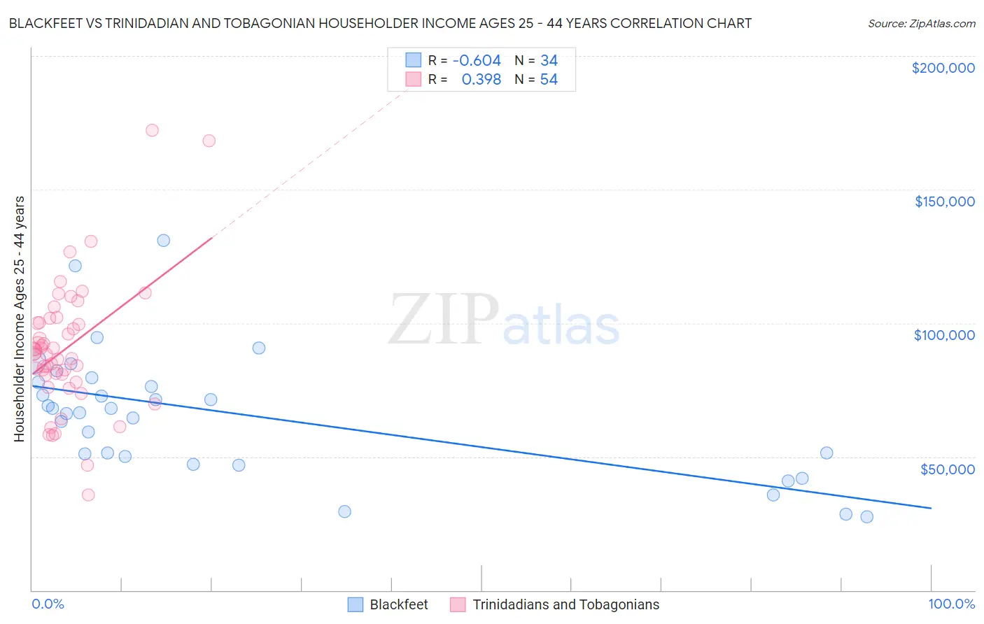 Blackfeet vs Trinidadian and Tobagonian Householder Income Ages 25 - 44 years