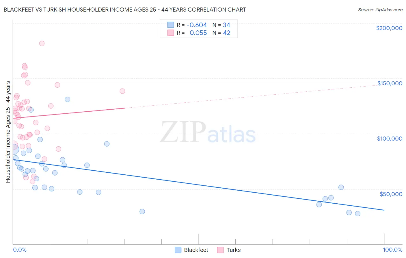 Blackfeet vs Turkish Householder Income Ages 25 - 44 years