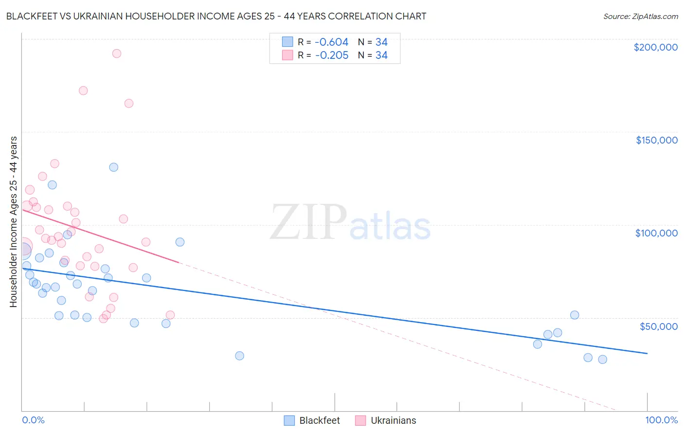 Blackfeet vs Ukrainian Householder Income Ages 25 - 44 years