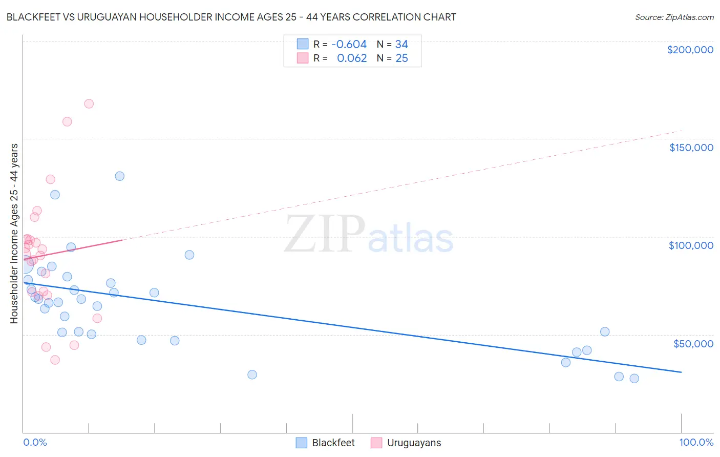Blackfeet vs Uruguayan Householder Income Ages 25 - 44 years