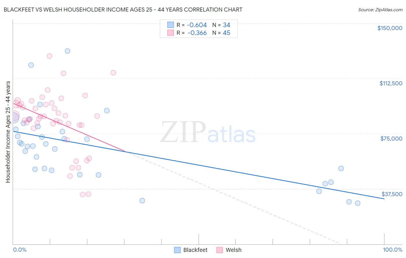 Blackfeet vs Welsh Householder Income Ages 25 - 44 years